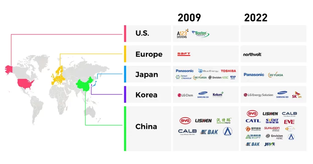 Change in regional competitive landscape and major battery makers from 2009 to 2022 (List companies based on the location of their headquarters. Exclude joint ventures between automakers and existing battery makers. Only list companies shipping batteries to EVs at volume in 2009 and 2022)